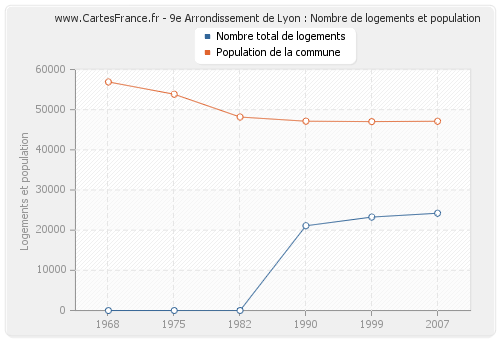 9e Arrondissement de Lyon : Nombre de logements et population